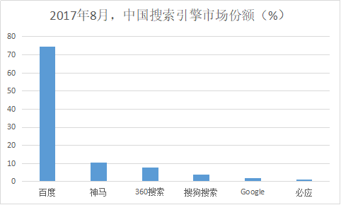 2017年8月，中国搜索引擎市场份额（%）