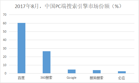 2017年8月，中国PC端搜索引擎市场份额（%）