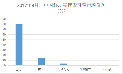 2017年8月，中国移动端搜索引擎市场份额（%）