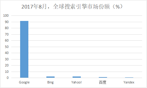 2017年8月，全球搜索引擎市场份额（%）