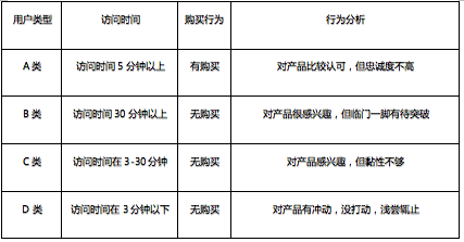 完成这5个规定动作，我召回了9.4%流失用户