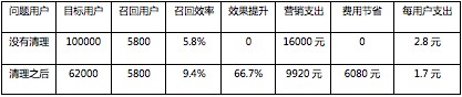 完成这5个规定动作，我召回了9.4%流失用户