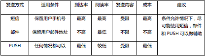 我召回了9.4%流失用户