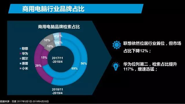 百度：2019年电脑行业搜索趋势洞察