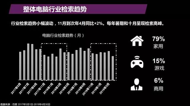 百度：2019年电脑行业搜索趋势洞察